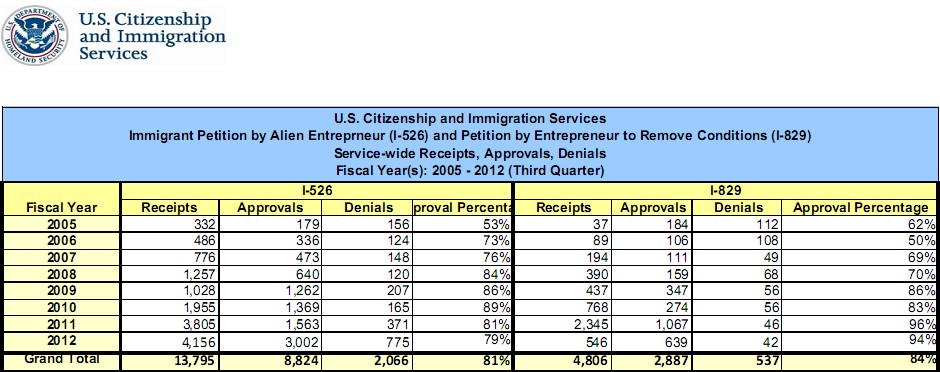 美國投資移民EB5批復成功的比例情況